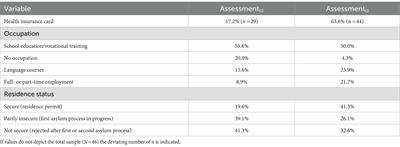 Refugees’ integration and emotional distress over the course of 9 months